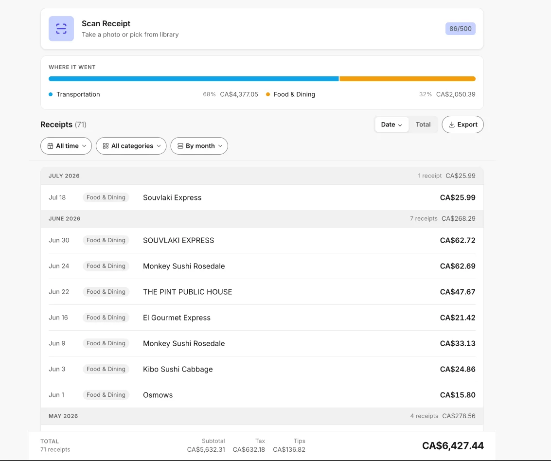 The Awesome Receipts receipt list on desktop: a category breakdown bar, receipts grouped by month with merchant, category and total, and a footer showing 71 receipts with subtotal, tax, tips and a CA$6,427.44 total.